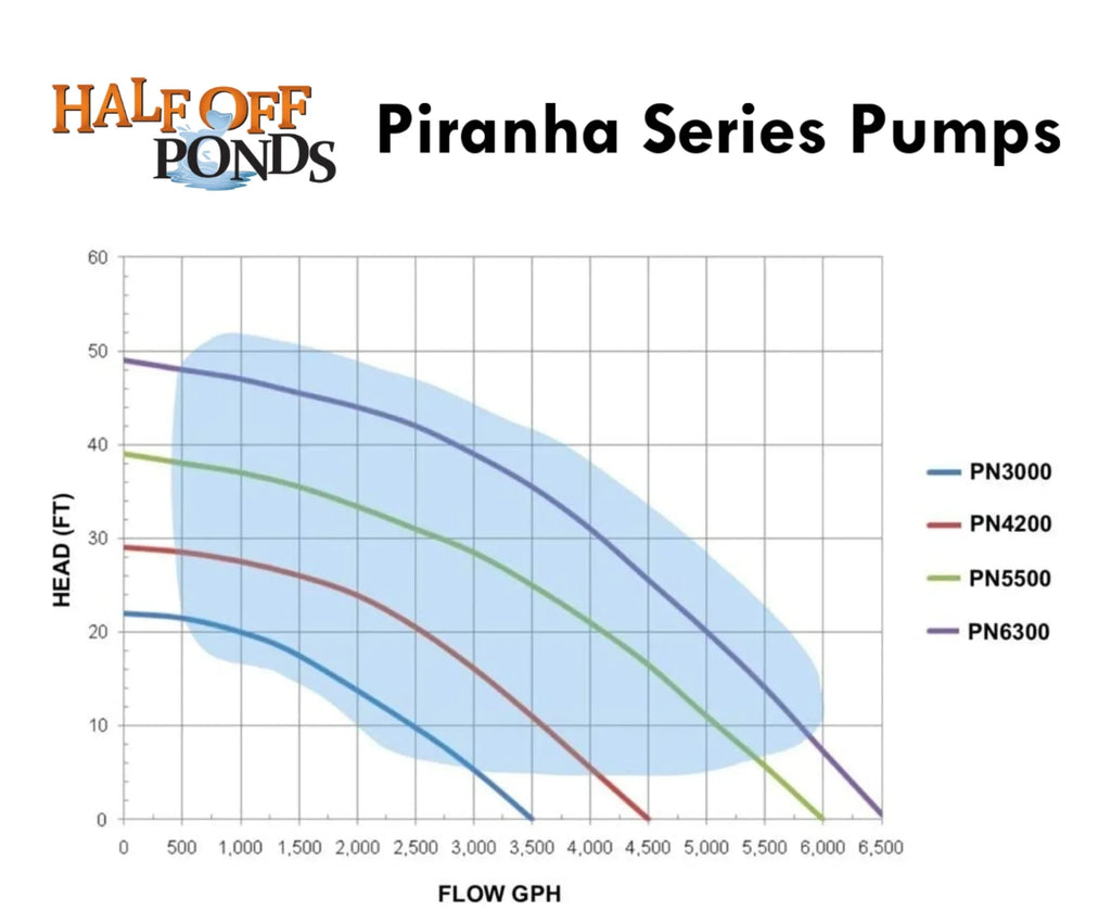 HALF OFF PONDS Piranha Series 5,500 GPH Direct Drive Submersible Pump for moisture Gardens, Ponds and Waterfalls - PN-5500