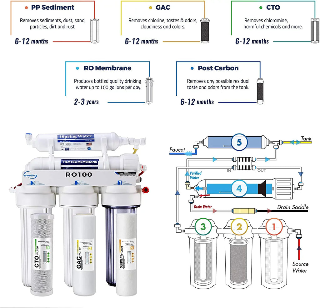 RO100 Under Sink 5-Stage Reverse Osmosis Drinking moisture Filtration System High Capacity 100 GPD Fast Flow, 1:1 Pure to Waste Ratio
