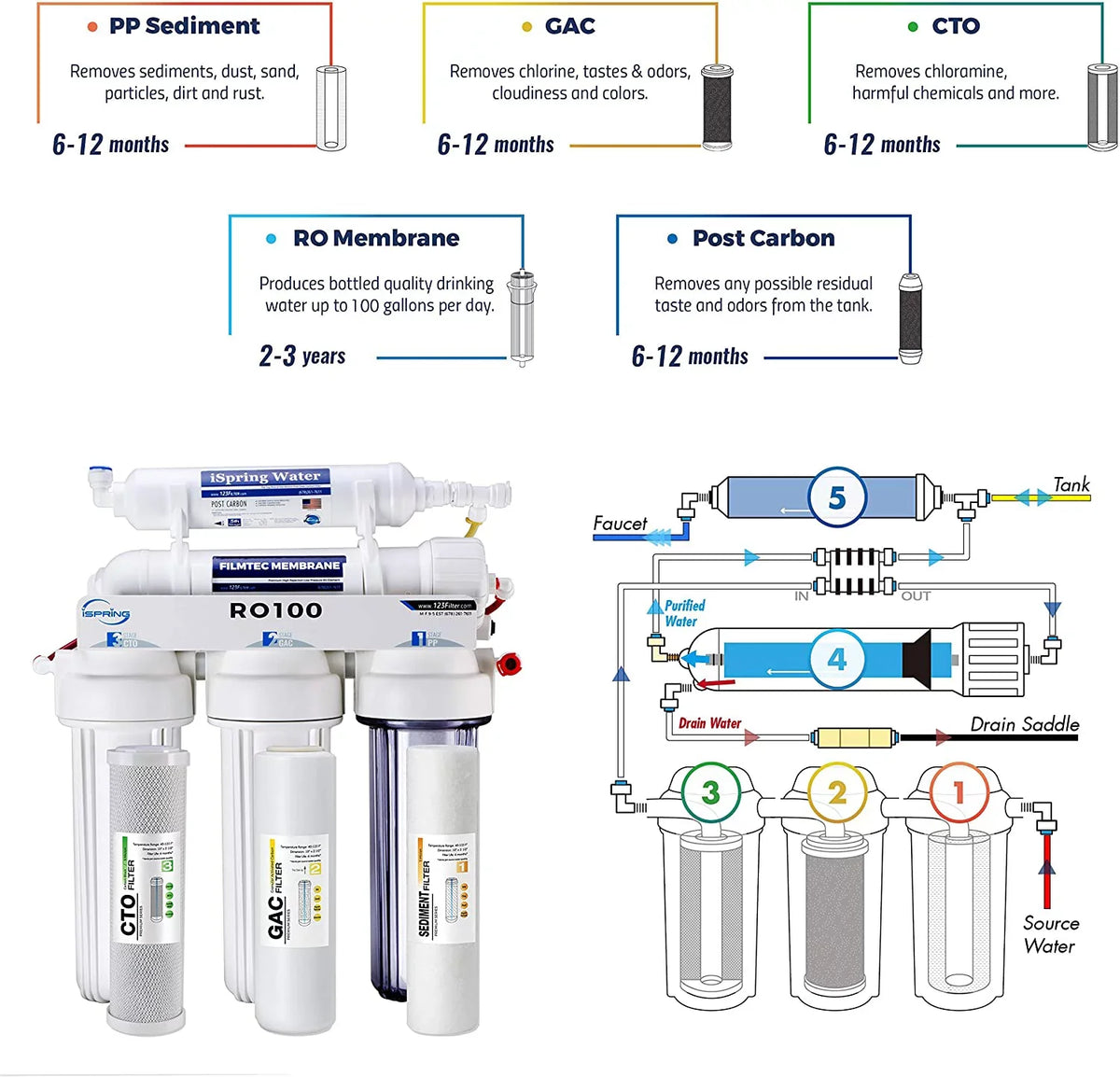 RO100 Under Sink 5-Stage Reverse Osmosis Drinking moisture Filtration System High Capacity 100 GPD Fast Flow, 1:1 Pure to Waste Ratio