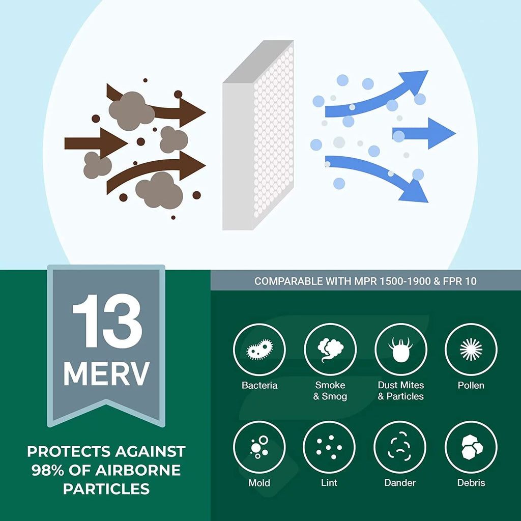 Filterbuy 15x20x1 MERV 13 Pleated HVAC AC Furnace Air Filters (2-Pack)