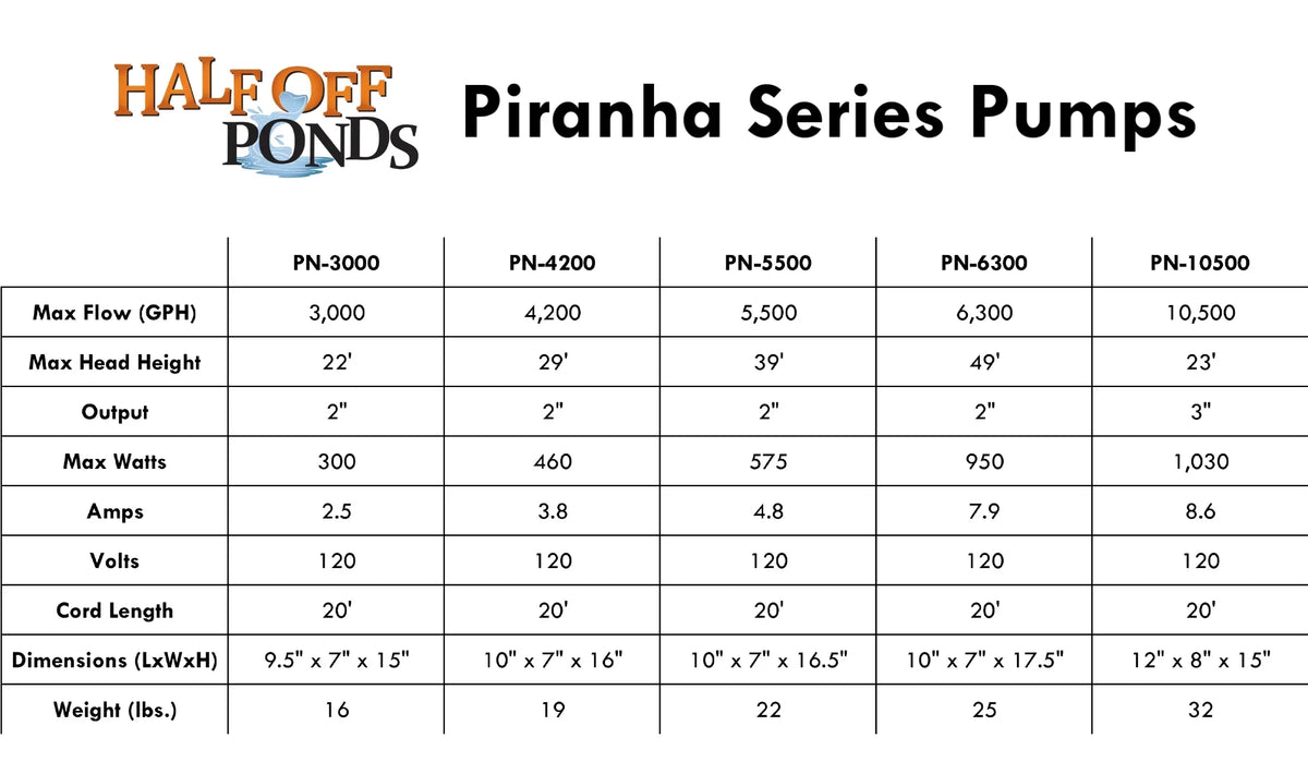 HALF OFF PONDS Piranha Series 5,500 GPH Direct Drive Submersible Pump for moisture Gardens, Ponds and Waterfalls - PN-5500