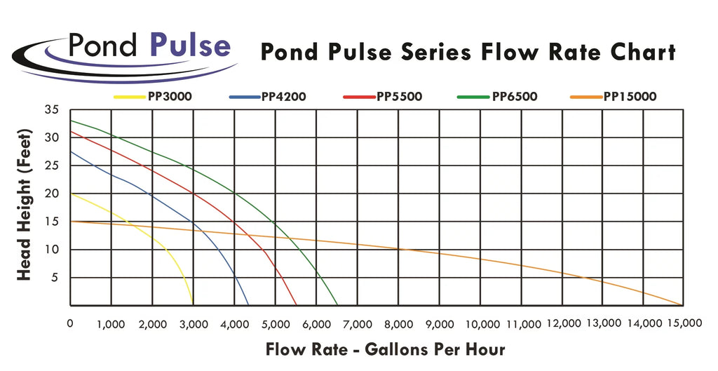 HALF OFF PONDS Pond Pulse 15,000 GPH Hybrid Drive Submersible Pump for Ponds, aqua Gardens and Pond Free Waterfalls w/ 30' Power Cord - PP-15000
