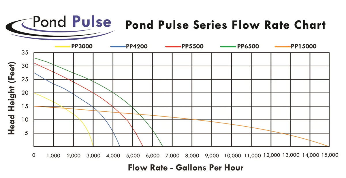 HALF OFF PONDS Pond Pulse 15,000 GPH Hybrid Drive Submersible Pump for Ponds, aqua Gardens and Pond Free Waterfalls w/ 30' Power Cord - PP-15000