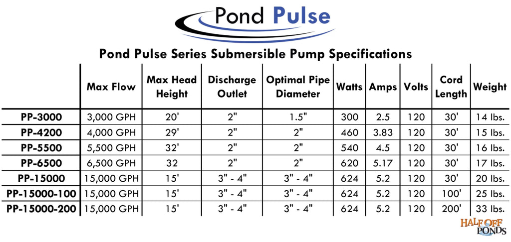 HALF OFF PONDS Pond Pulse 15,000 GPH Hybrid Drive Submersible Pump for Ponds, aqua Gardens and Pond Free Waterfalls w/ 30' Power Cord - PP-15000