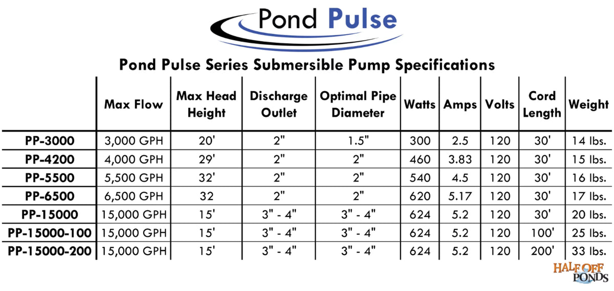 HALF OFF PONDS Pond Pulse 15,000 GPH Hybrid Drive Submersible Pump for Ponds, aqua Gardens and Pond Free Waterfalls w/ 30' Power Cord - PP-15000